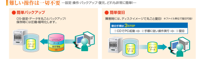 難しい操作は一切不要