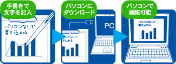 手書きの文字をカンタンにデジタル化　会議に最適なデジタルツール